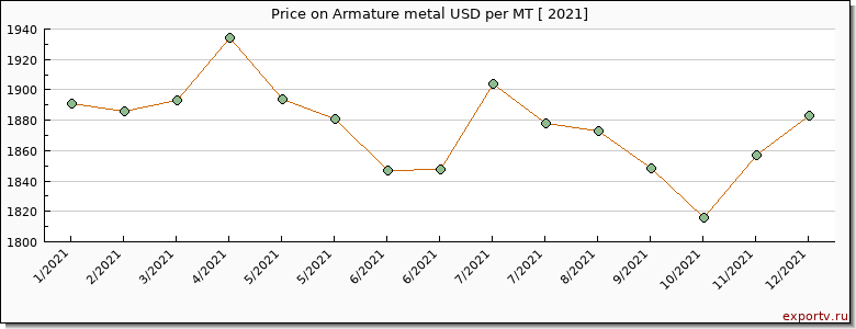 Armature metal price per year