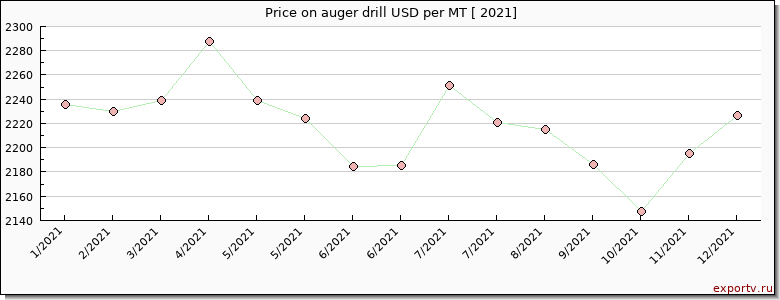 auger drill price per year