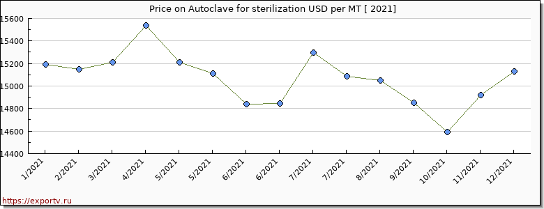 Autoclave for sterilization price per year