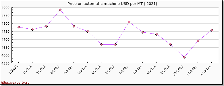 automatic machine price per year