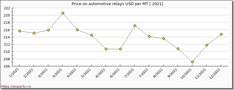 automotive relays price per year