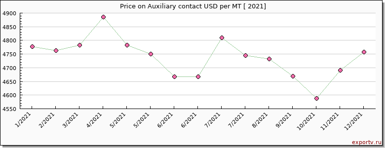 Auxiliary contact price per year