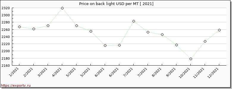 back light price per year