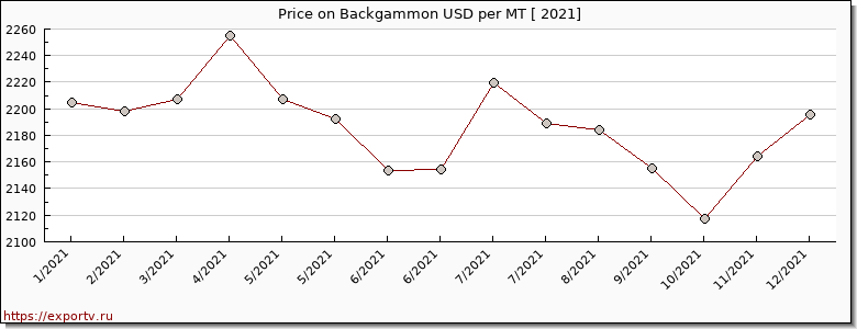Backgammon price per year