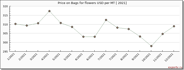 Bags for flowers price per year