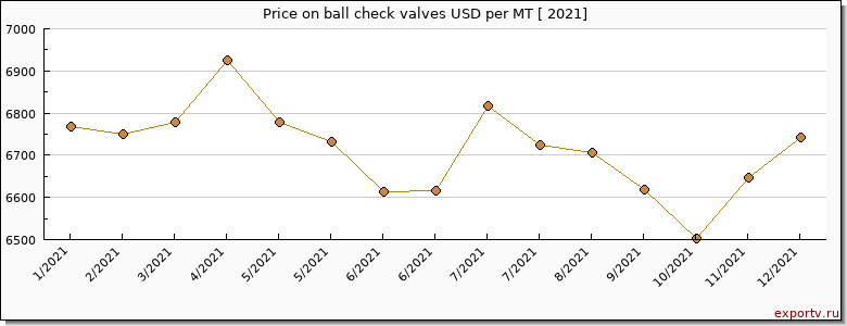 ball check valves price per year