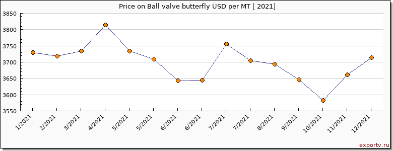 Ball valve butterfly price per year