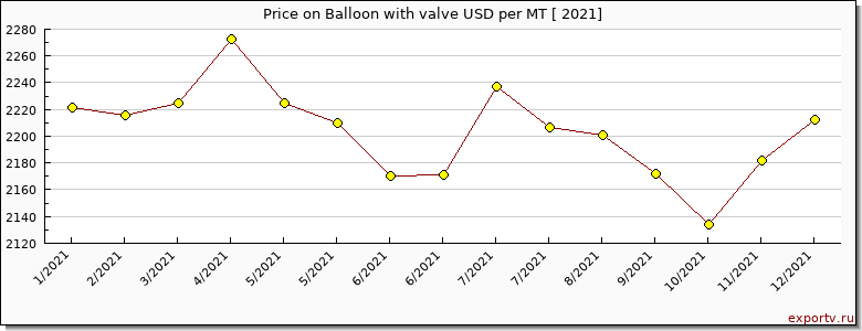 Balloon with valve price per year