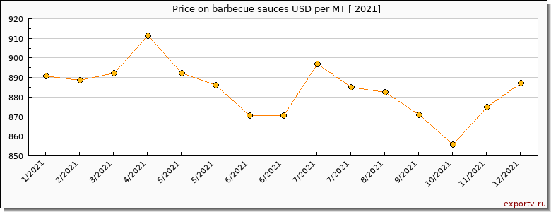 barbecue sauces price per year
