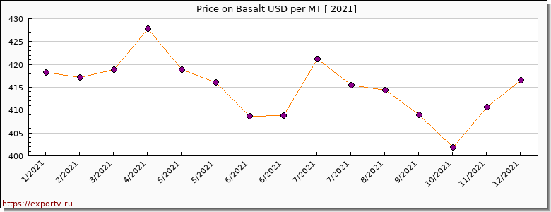Basalt price per year