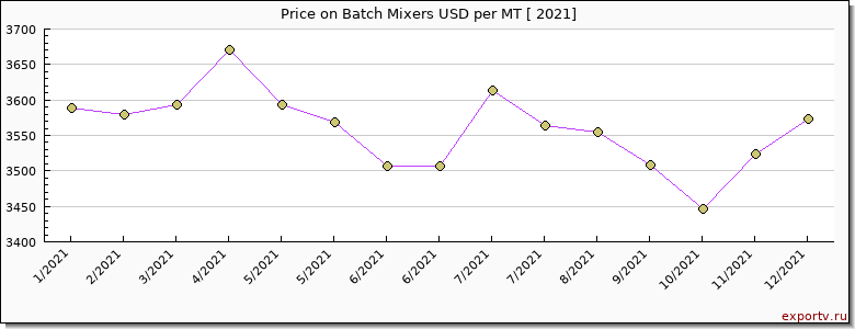 Batch Mixers price per year