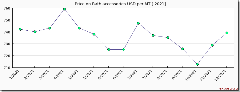Bath accessories price per year