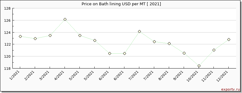 Bath lining price per year