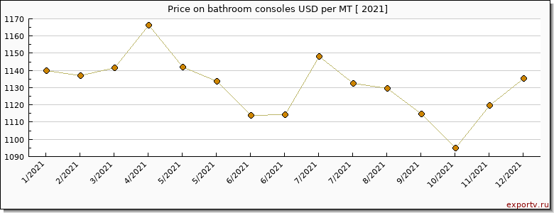 bathroom consoles price per year