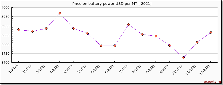 battery power price per year