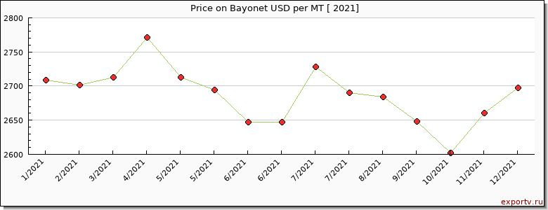 Bayonet price per year