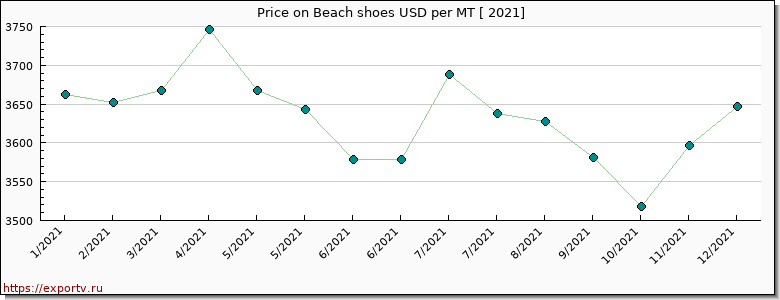 Beach shoes price per year
