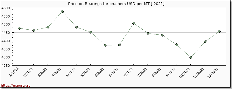 Bearings for crushers price per year