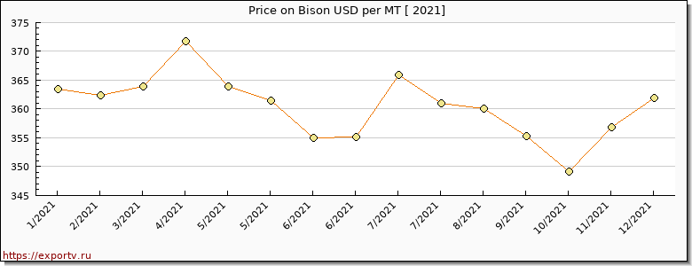 Bison price per year