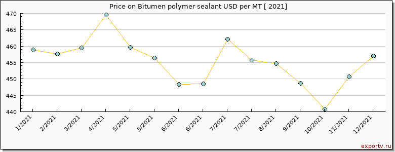 Bitumen polymer sealant price per year