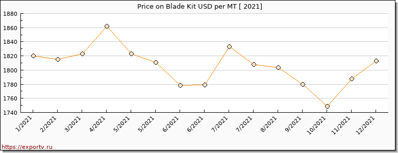 Blade Kit price per year