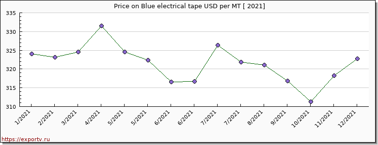 Blue electrical tape price per year