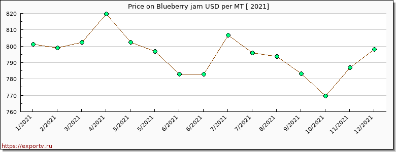 Blueberry jam price per year