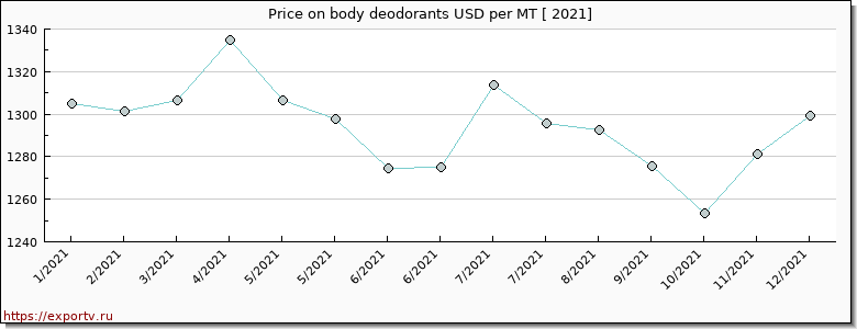 body deodorants price per year