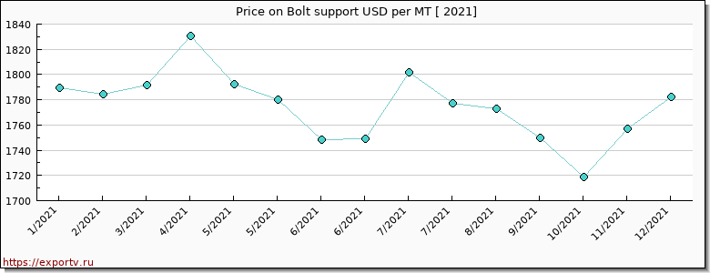 Bolt support price per year