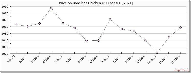 Boneless Chicken price per year