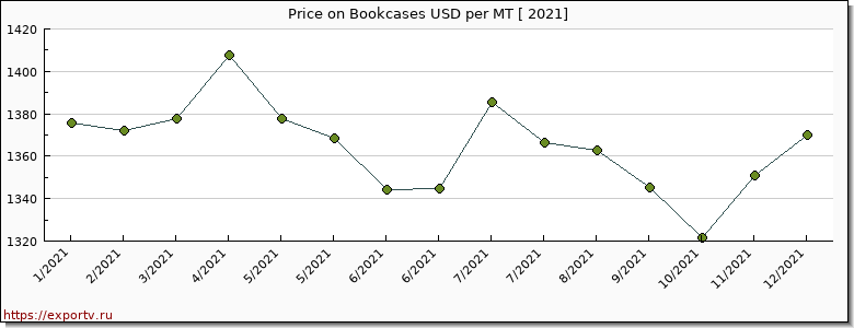 Bookcases price per year