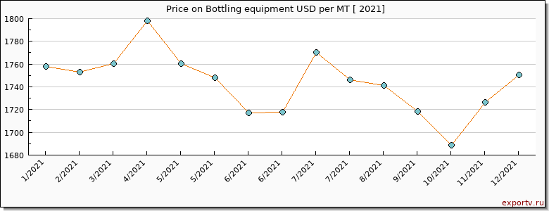 Bottling equipment price per year