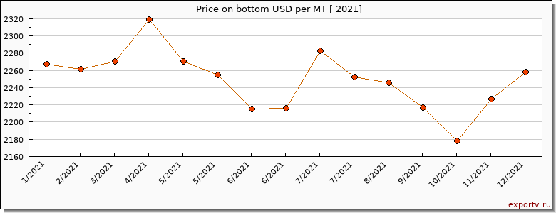 bottom price per year