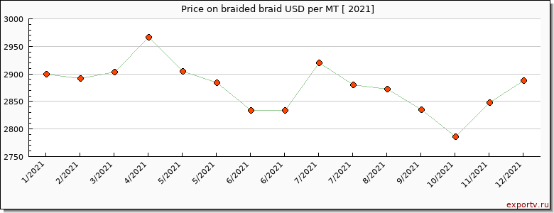 braided braid price per year
