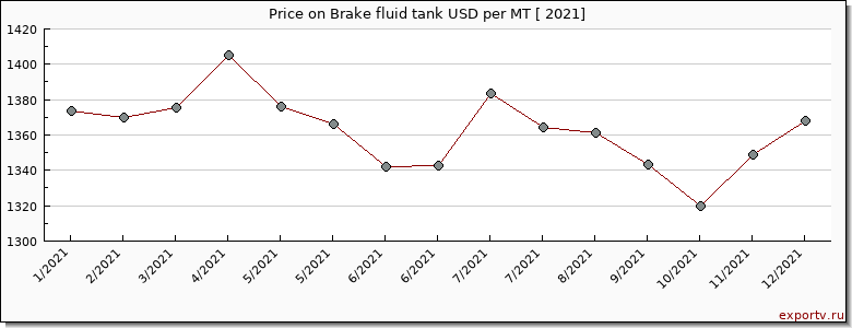 Brake fluid tank price per year