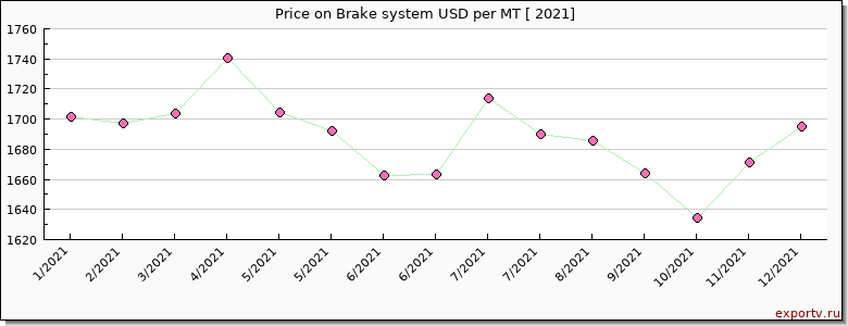 Brake system price per year