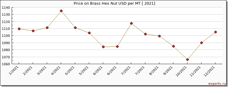 Brass Hex Nut price per year