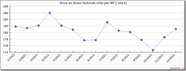 brass locknuts price per year
