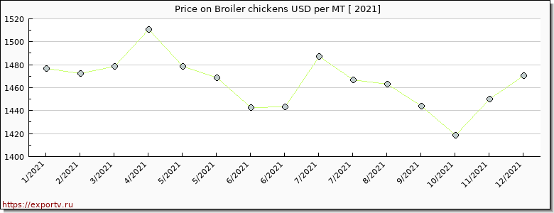 Broiler chickens price per year