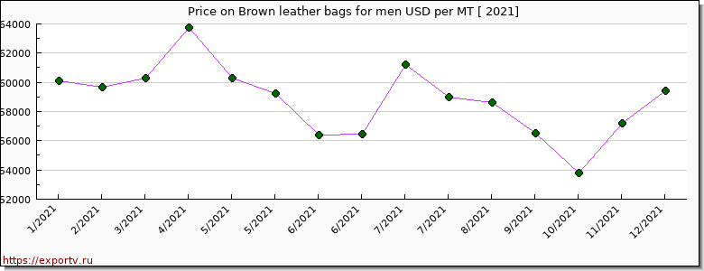 Brown leather bags for men price per year