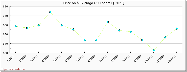 bulk cargo price per year