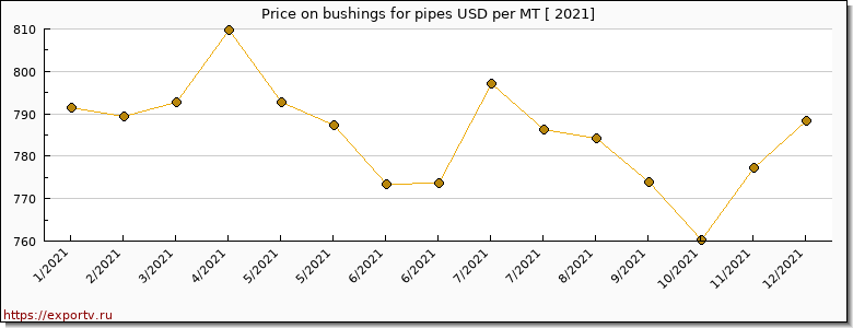 bushings for pipes price per year