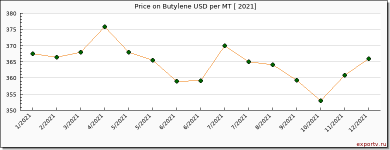 Butylene price per year