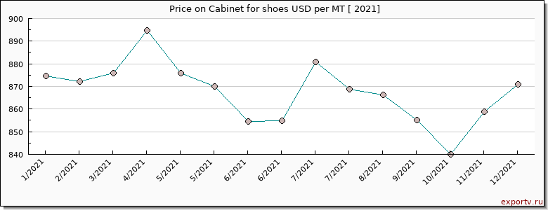 Cabinet for shoes price per year