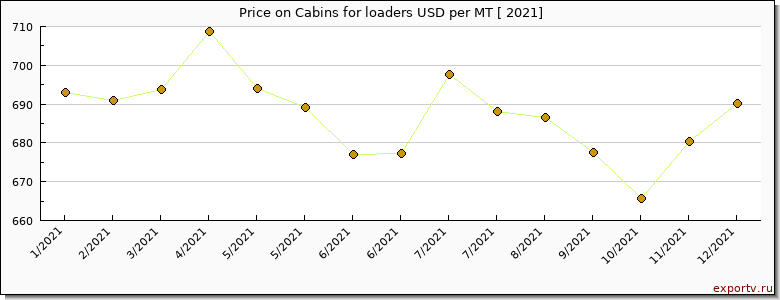 Cabins for loaders price per year