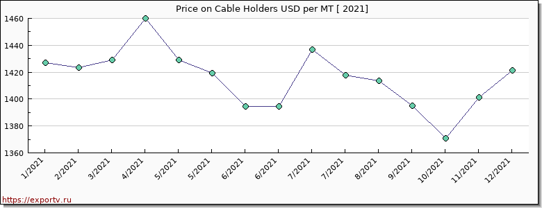 Cable Holders price per year