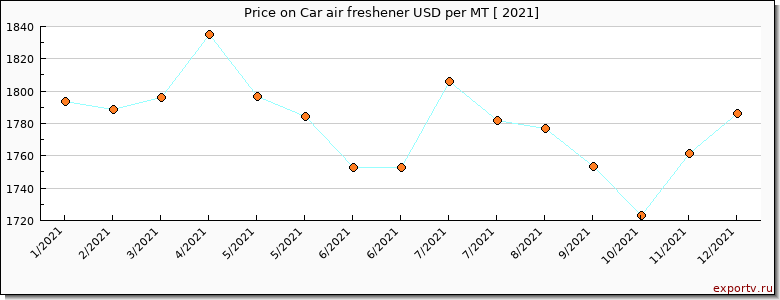 Car air freshener price per year