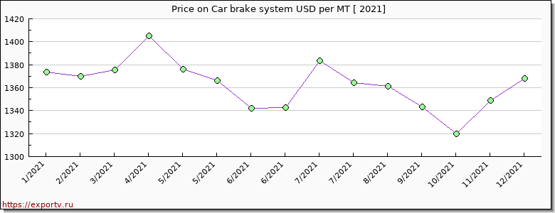 Car brake system price per year