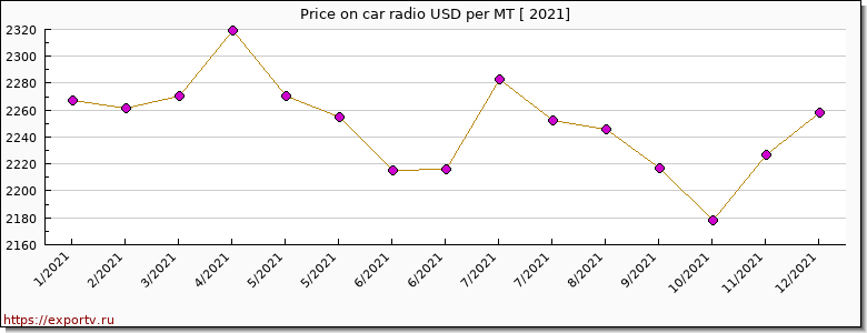 car radio price per year