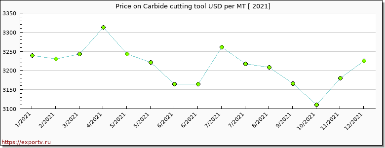 Carbide cutting tool price per year